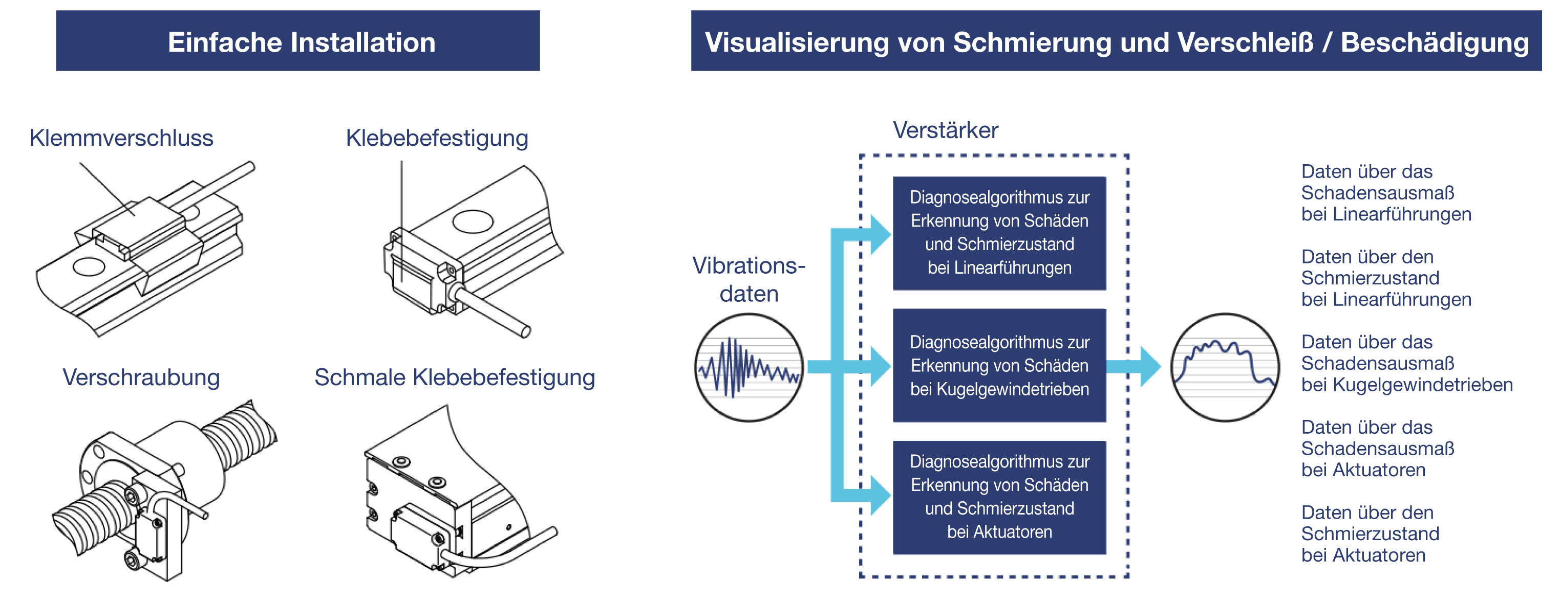 Visualisierung von Schmierung und Verschleiß bzw. Beschädigungen mit dem OMNIedge-System